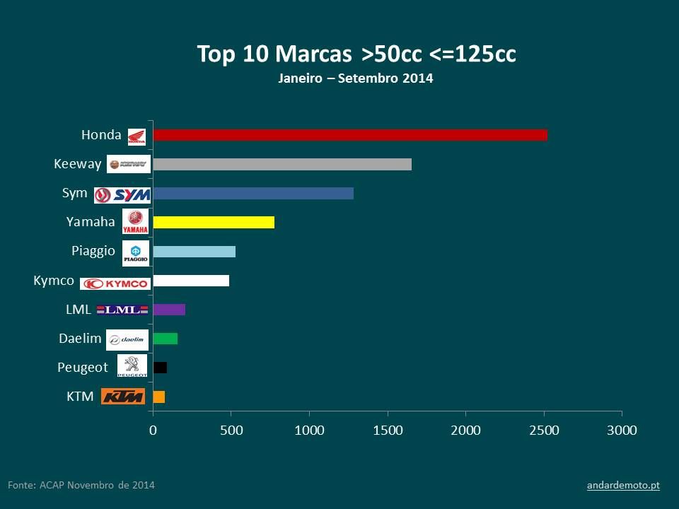 As 10 Marcas Mais Vendidas Em Portugal Nos Primeiros Nove Meses Do Ano Sabia Que Andar De Moto 2617
