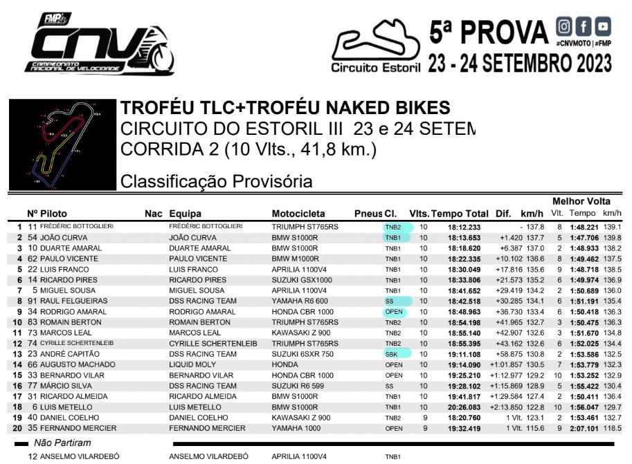 CNV Estoril 3 Títulos definidos As restantes classes Esportes