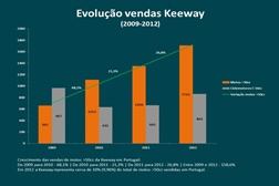 Keeway líder nas vendas de ciclomotores em 2012