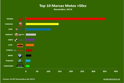 As 10 marcas mais vendidas em Portugal em Novembro