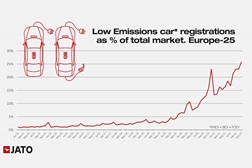 Automóveis baixas emissões a níveis recorde de vendas na Europa em novembro - Híbridos e BEV representaram mais de 25% de novas matrículas na Europa