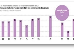 Estudo: Portugal tem uma das maiores quotas de mulheres na compra de carro novo