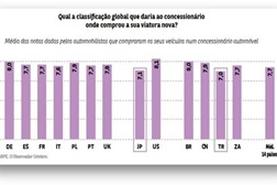 Estudo: Maioria dos portugueses é fiel ao concessionário na altura de renovar o seu veículo