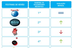 Rock in Rio continua a ser o festival mais mediático em Portugal