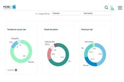 MOBI.Data - Para saber toda a informação sobre a rede em tempo real - Portal de dados que tem entre outros a disponibilidade dos postos