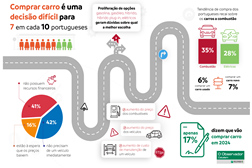 Apenas 17% dos portugueses planeiam comprar carro este ano - Custos elevados de manutenção são o principal obstáculo à compra de um novo automóvel