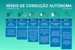 De condutor a passageiro - As etapas para os veículos automóveis autónomos