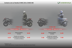 Yamaha X-Max 250 e Yamaha X-Max 400 em Números