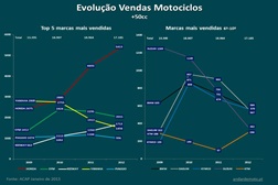 As marcas que mais motos venderam em Portugal nos últimos 4 anos
