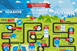 TomTom GO celebra 10 anos e 75 milhões de  equipamentos vendidos