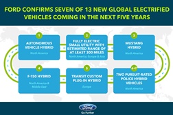 Novidades Ford: Versões eléctricas Mustang e Transit até 2020 e criação de 700 empregos Para Produção de Veículos Eléctricos e Autónomos