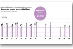 Estudo: Portugueses adquirem carro mais cedo que a maioria dos europeus