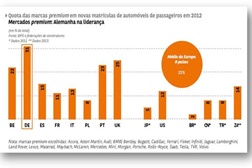 Estudo: Portugueses entre os que mais compram automóveis topo de gama
