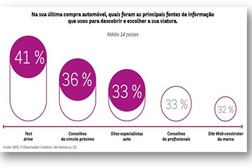 Apenas 30% dos automobilistas portugueses fazem test drive