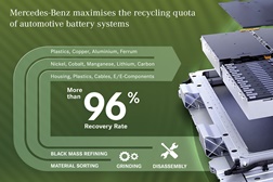 Mercedes-Benz com fábrica de reciclagem de baterias automóvel - Fábrica própria de reciclagem sustentável arranca em 2023