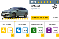 Volkswagen Passat eleito melhor carro familiar grande do Euro NCAP 2024 - Excelentes resultados nas quatro categorias avaliadas