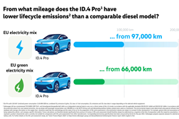 Energia verde para todos os modelos ID. nas estradas europeias - A Volkswagen apoia 26 parques solares e eólicos