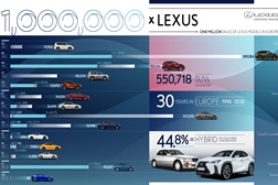 Lexus atinge um milhão de vendas de unidades na Europa - Conquista histórica chega no 30º aniversário da Lexus na Europa