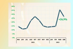 Exportações Portuguesas de componentes automóveis crescem consecutivamente há um ano - Em abril crescimento de 26,9% face ao mesmo mês de 2022