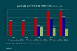 Evolução da venda de motociclos (2007-2011)