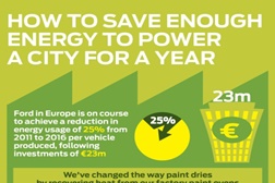 Fábricas Ford na Europa Economizam Energia Suficiente para Alimentar uma Cidade como a Amadora Durante Um Ano