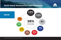 E quais são as cores mais populares dos automóveis? - As tendências nos vários continentes