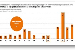 Estudo: Portugueses têm de trabalhar mais do que a média europeia para comprar carro novo
