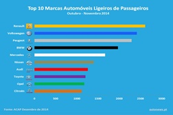 Top 10 das marcas mais vendidas em Portugal em Outubro e Novembro de 2014