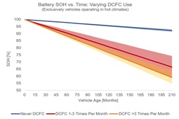 Quanto tempo pode durar a bateria de um carro 100% elétrico (VE)? - A Geotab estudou 6.000 veículos elétricos podem nos falar sobre a saúde das baterias 