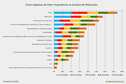 Aspectos de maior importância na compra de moto