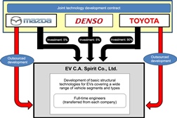 Mazda, Denso e Toyota assinam contrato de desenvolvimento tecnológico para Veículos Eléctricos