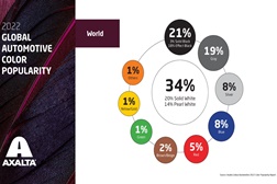 Popularidade de Cores em Automóveis em 2022 de acordo com a Axalta  - Os dados mostram que as cores neutras continuam a ser populares.
