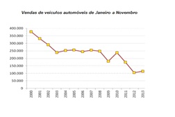 Mercado automóvel cresce 8,8% nos primeiros onze meses do ano