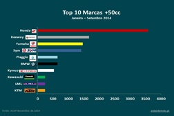 As 10 marcas mais vendidas em Portugal nos primeiros nove meses do ano