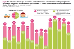 Portugueses mostram interesse na utilização de veículos sem condutor