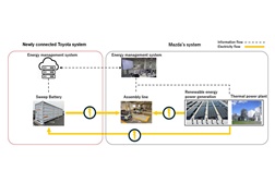 Toyota e Mazda iniciam testes para um sistema de armazenamento de energia com baterias de veículos elétricos