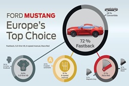 Novo Ford Mustang é o Desportivo Mais Vendido no Mundo na Primeira Metade de 2015