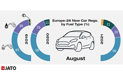 Vendas veículos eletrificados ultrapassam Diesel na Europa - Dacia Sandero voltou a assegurar o lugar cimeiro