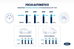 Aumento de Condutores que escolhem transmissões Automáticas  - A caminho da condução com um só-pedal