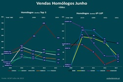 Vendas de motos caíram 25,3% no 1º semestre