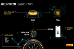 Pirelli apresenta sistema Cyber Tyre no Salão Internacional de Genebra