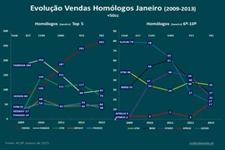 Vendas de motos em Portugal caem em Janeiro