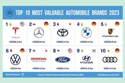 Tesla ultrapassa Mercedes-Benz e Toyota como a marca de automóveis mais valiosa do mundo - Tesla sobe dois lugares para se tornar a marca de automóveis mais valiosa
