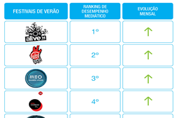 NOS Alive líder no mês de Julho