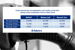 Os carros elétricos mais vendidos em Portugal: quanto custa carregá-los? - A Selectra fez contas