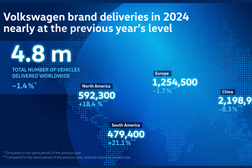 Volkswagen fecha o ano de 2024 com 4,8 milhões de veículos entregues no mundo - A nova geração do T-Roc chega em 2025 