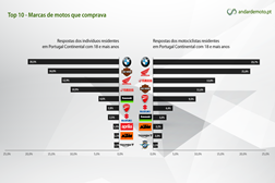 As marcas de motos que estão na "tola" do pessoal