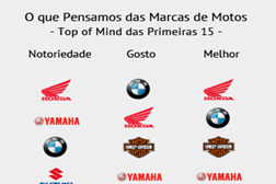 Top 15 - notoriedade, preferência e melhor marca