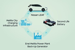 Baterias do Nissan LEAF ganham nova vida e reforçam compromisso da marca com a economia circular - Projetos de energia, educação, indústria e apoio a comunidades em vários países