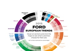 Condutores Europeus Gostam da Nova Tecnologia de Condução Semi-Autónoma - Pesquisa Ford Car Buying Trends 2015